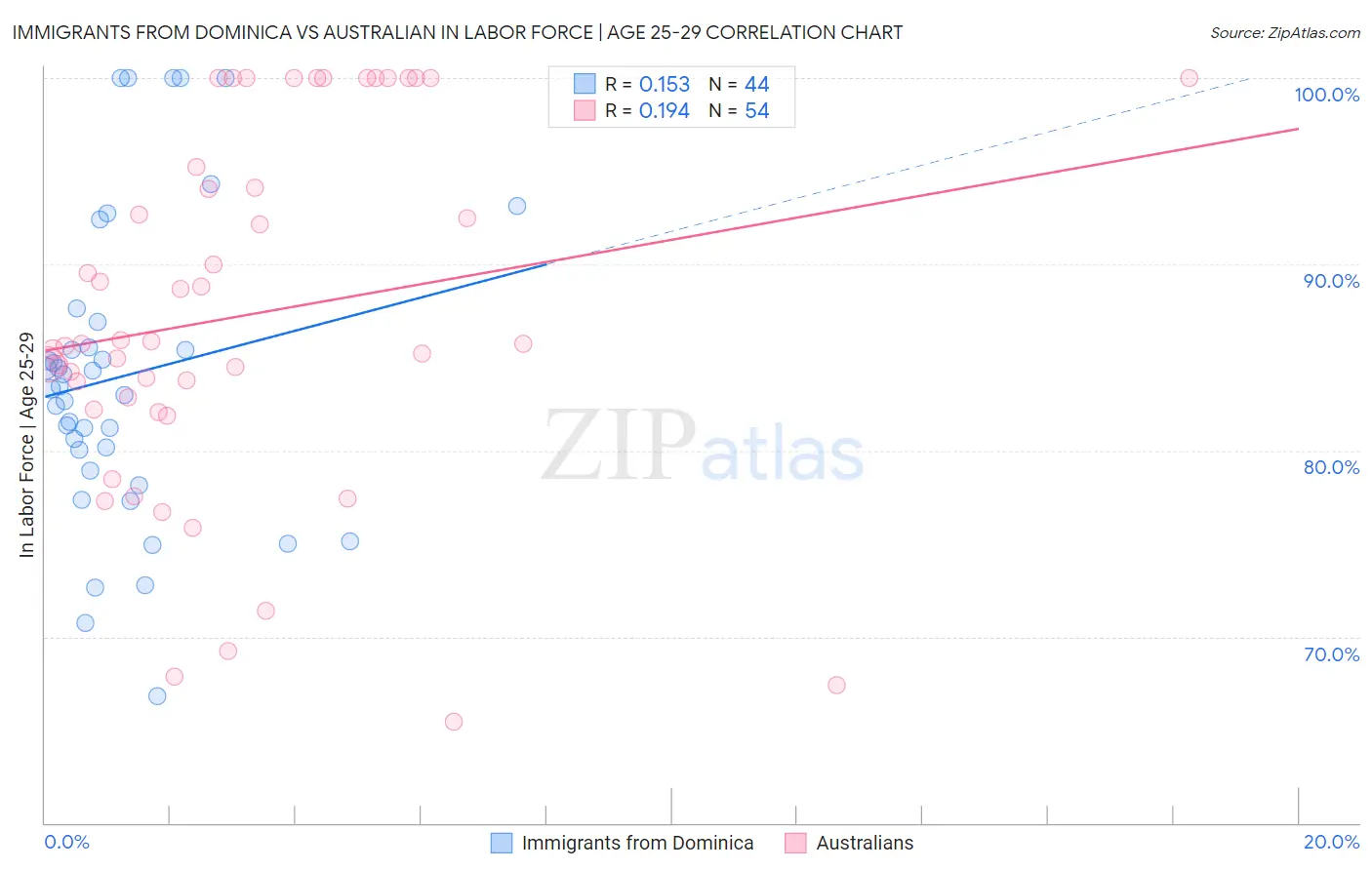 Immigrants from Dominica vs Australian In Labor Force | Age 25-29
