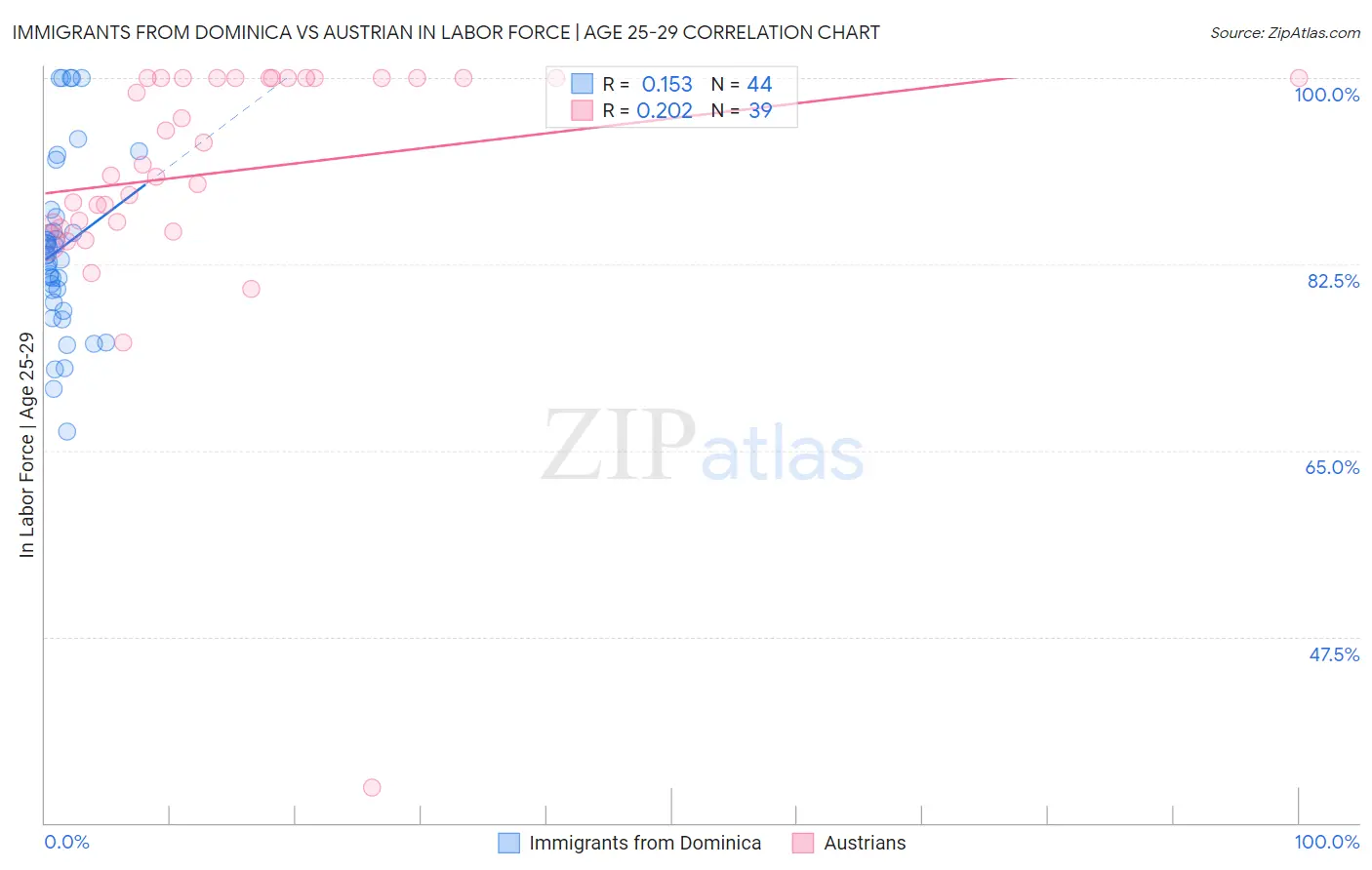 Immigrants from Dominica vs Austrian In Labor Force | Age 25-29