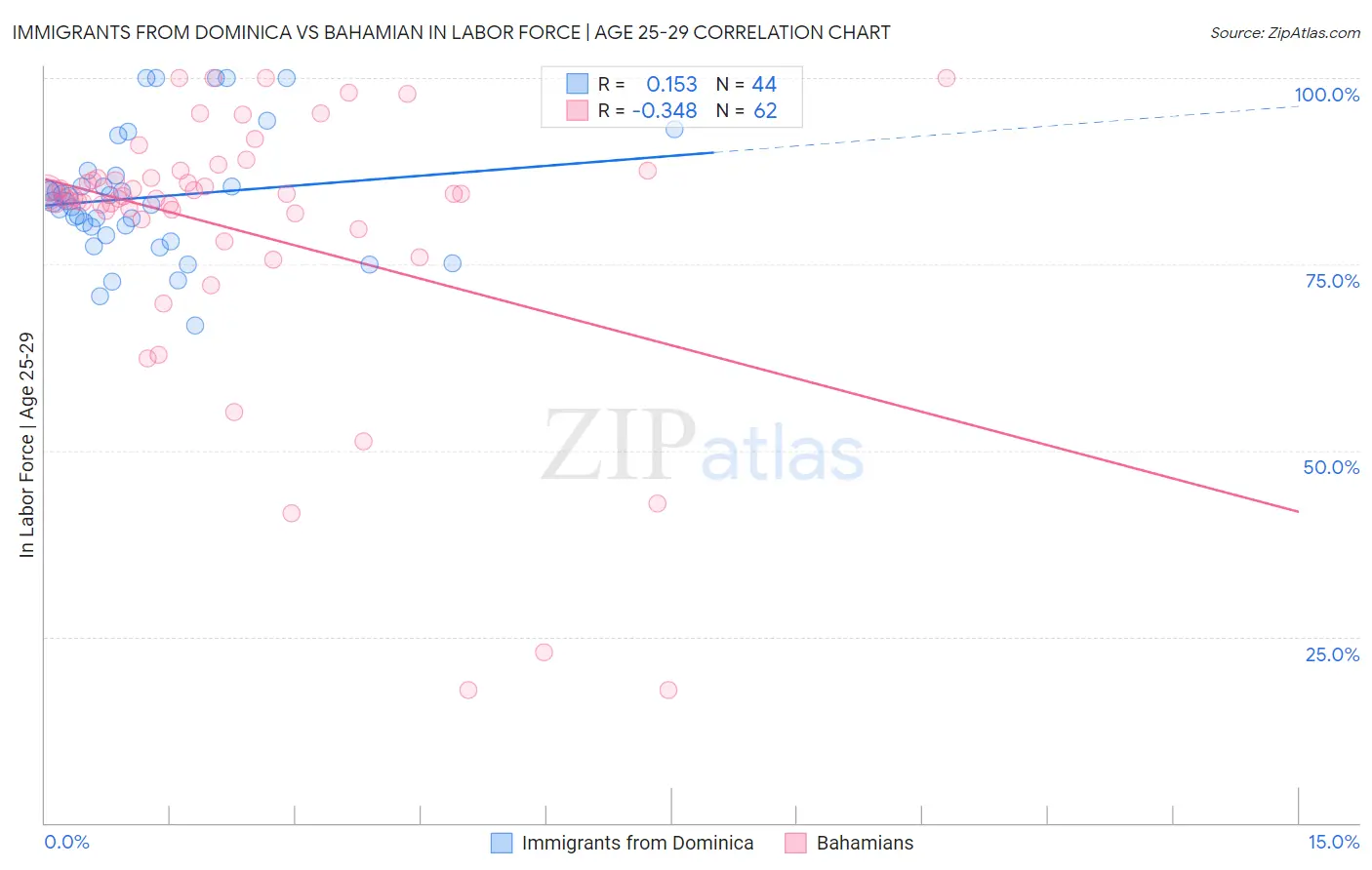 Immigrants from Dominica vs Bahamian In Labor Force | Age 25-29
