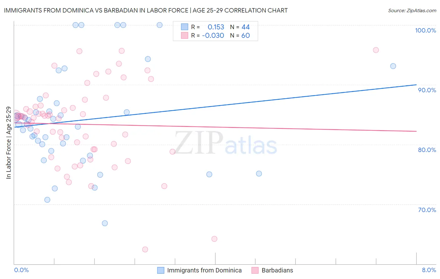 Immigrants from Dominica vs Barbadian In Labor Force | Age 25-29