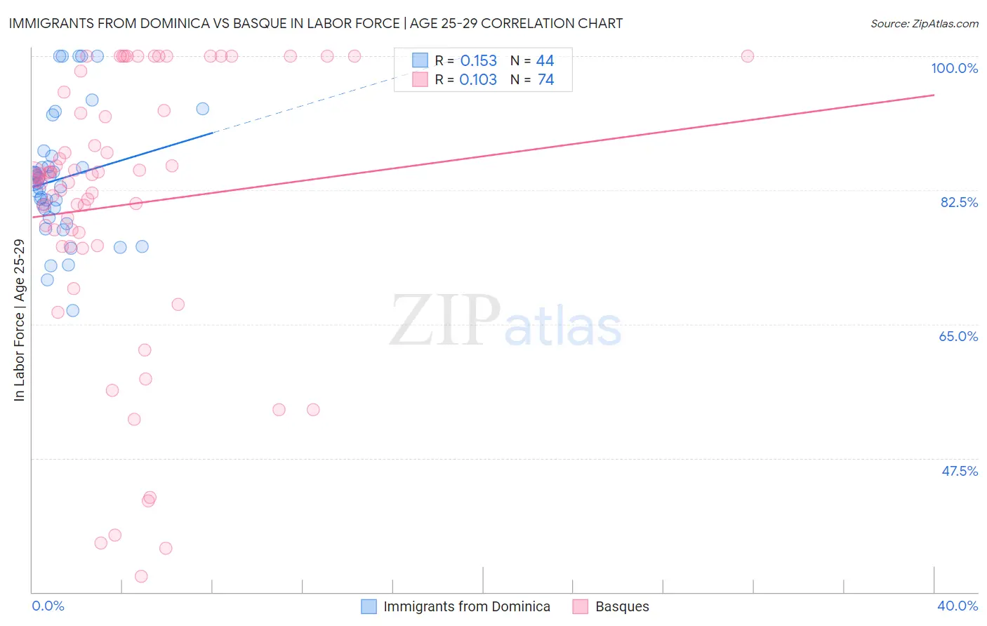 Immigrants from Dominica vs Basque In Labor Force | Age 25-29