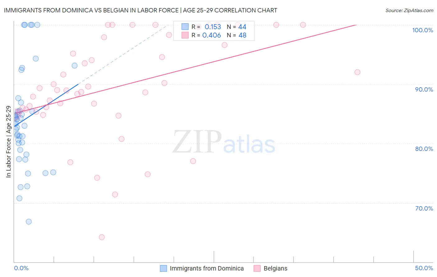 Immigrants from Dominica vs Belgian In Labor Force | Age 25-29