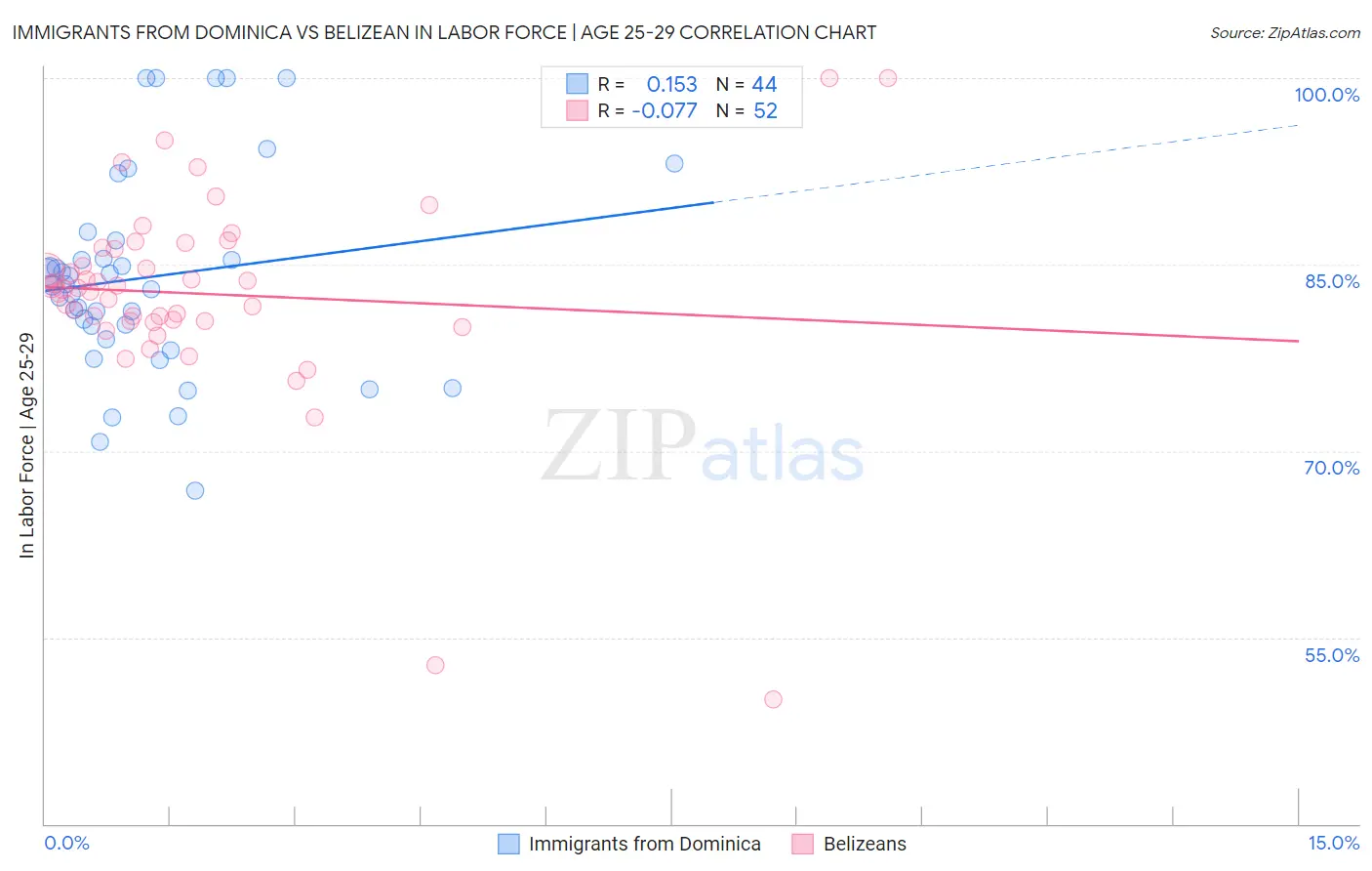 Immigrants from Dominica vs Belizean In Labor Force | Age 25-29
