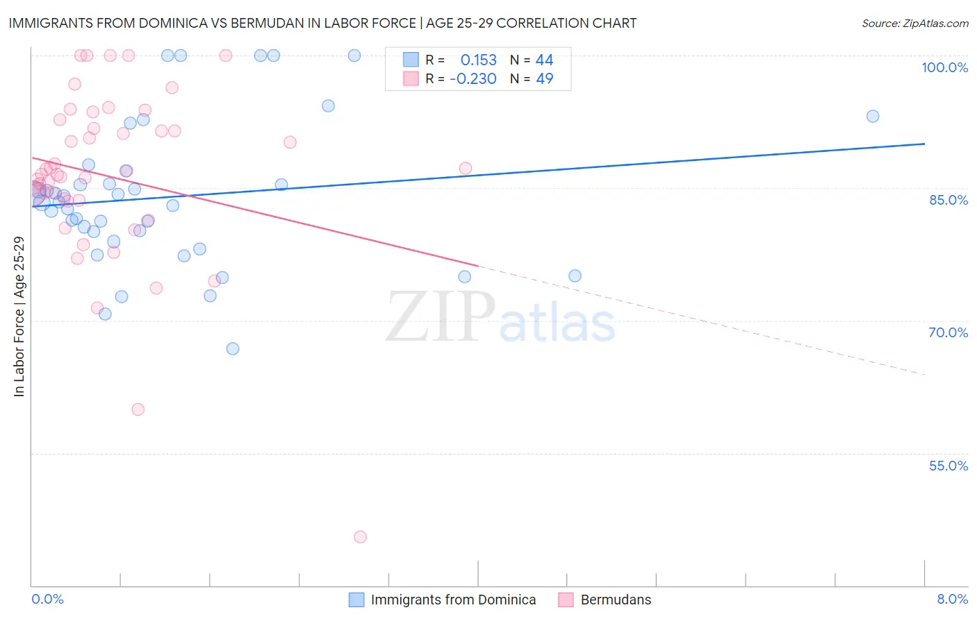 Immigrants from Dominica vs Bermudan In Labor Force | Age 25-29