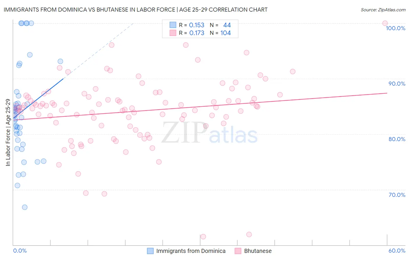 Immigrants from Dominica vs Bhutanese In Labor Force | Age 25-29