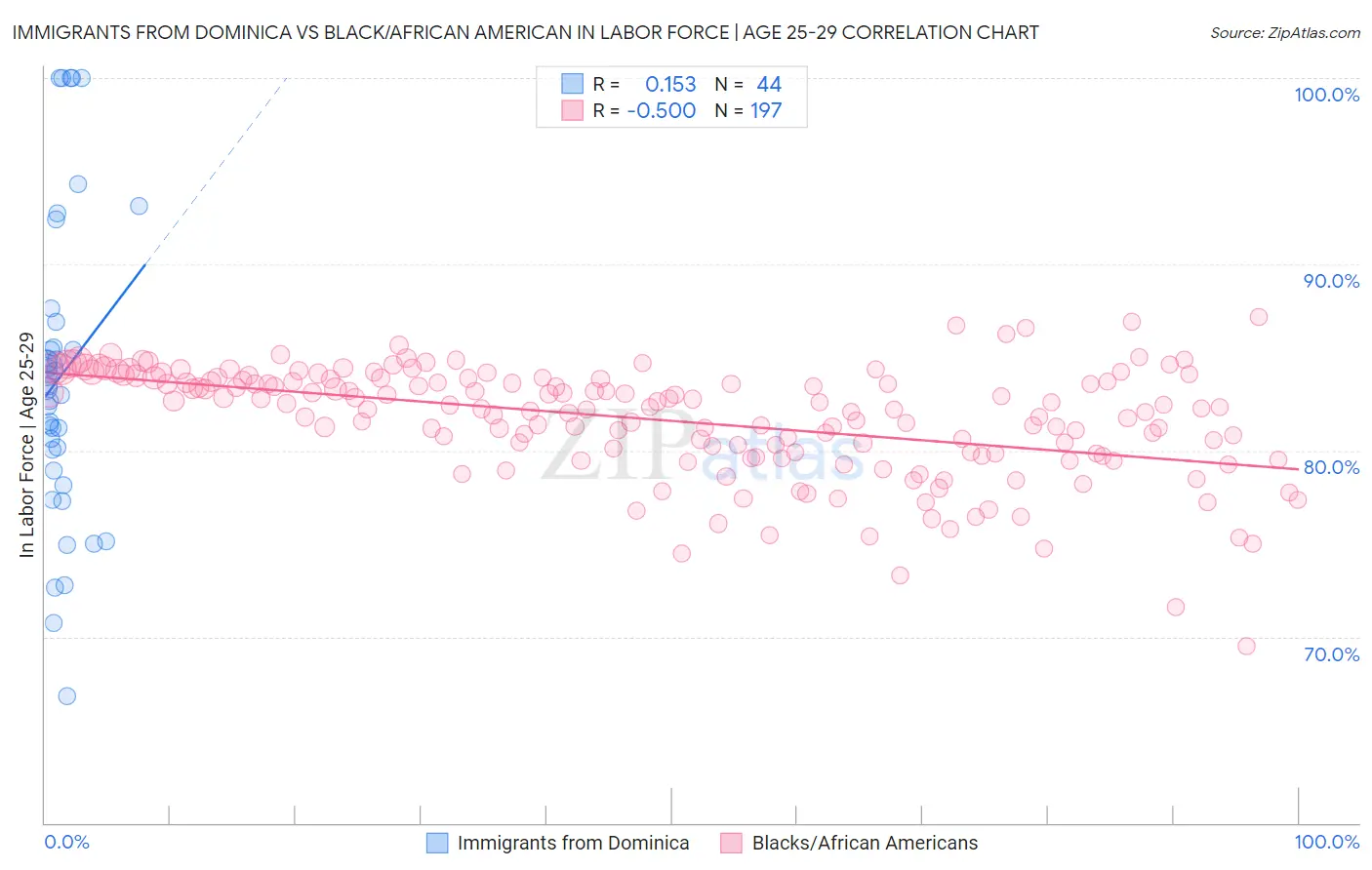 Immigrants from Dominica vs Black/African American In Labor Force | Age 25-29
