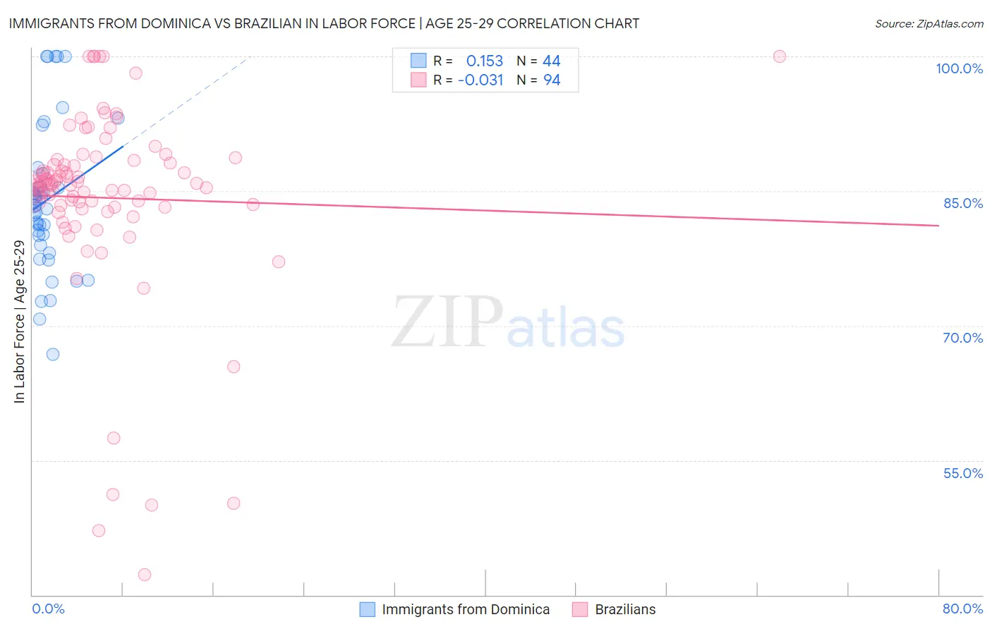 Immigrants from Dominica vs Brazilian In Labor Force | Age 25-29