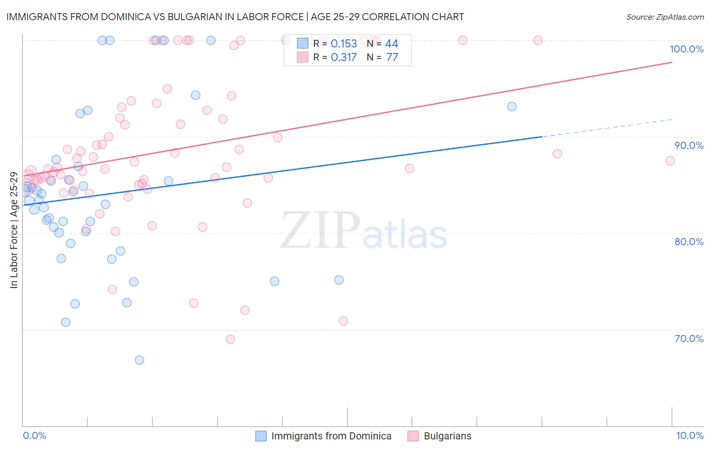 Immigrants from Dominica vs Bulgarian In Labor Force | Age 25-29