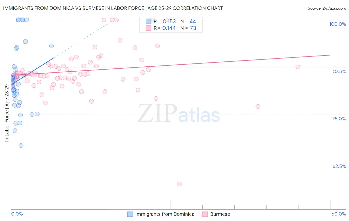 Immigrants from Dominica vs Burmese In Labor Force | Age 25-29