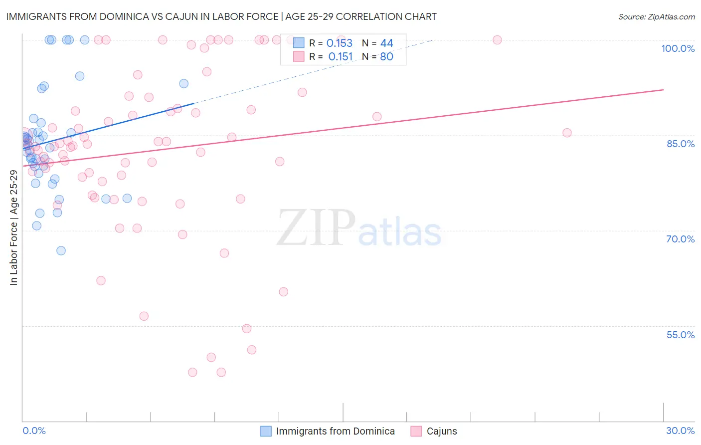 Immigrants from Dominica vs Cajun In Labor Force | Age 25-29