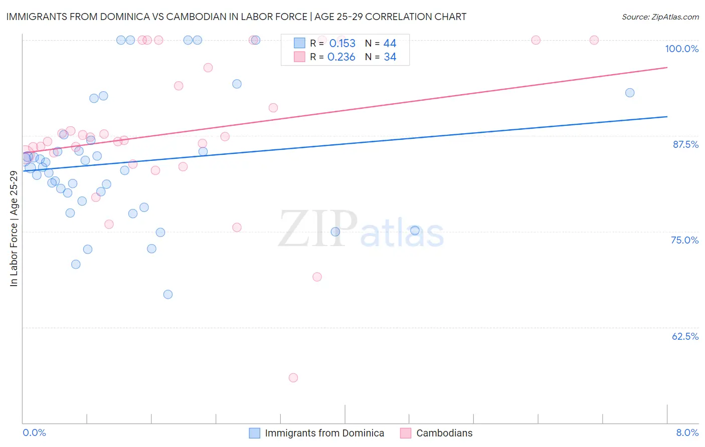 Immigrants from Dominica vs Cambodian In Labor Force | Age 25-29