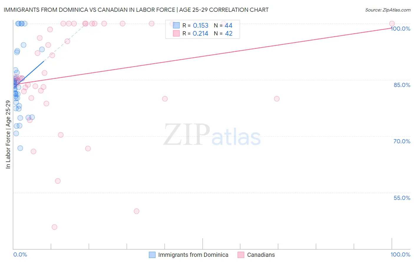 Immigrants from Dominica vs Canadian In Labor Force | Age 25-29