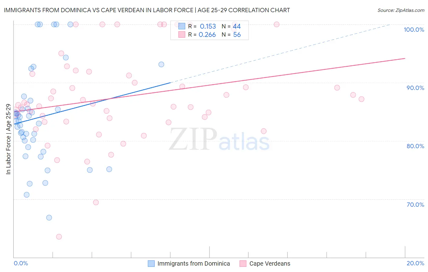Immigrants from Dominica vs Cape Verdean In Labor Force | Age 25-29
