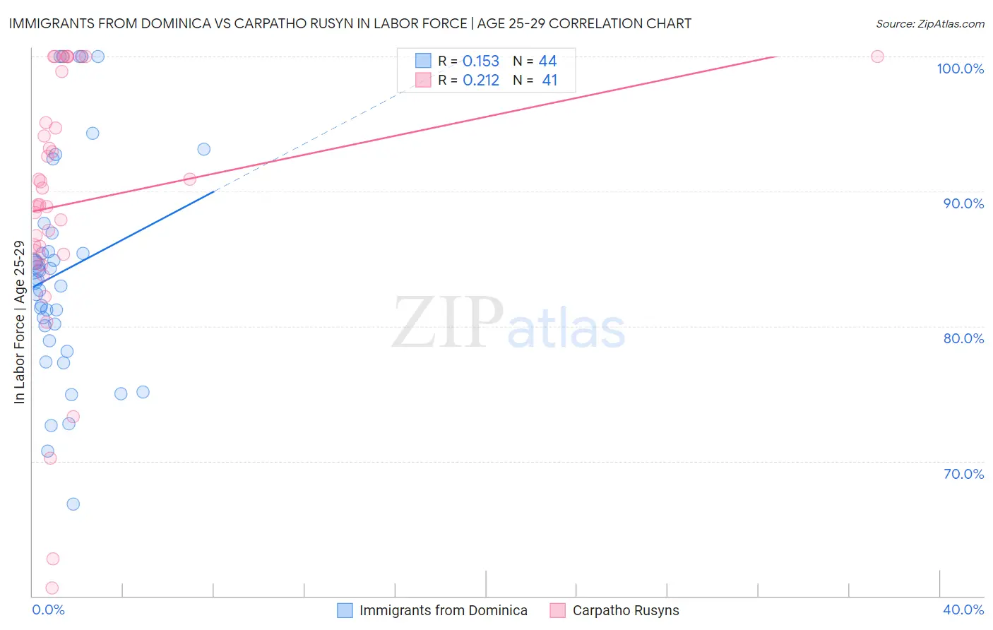 Immigrants from Dominica vs Carpatho Rusyn In Labor Force | Age 25-29
