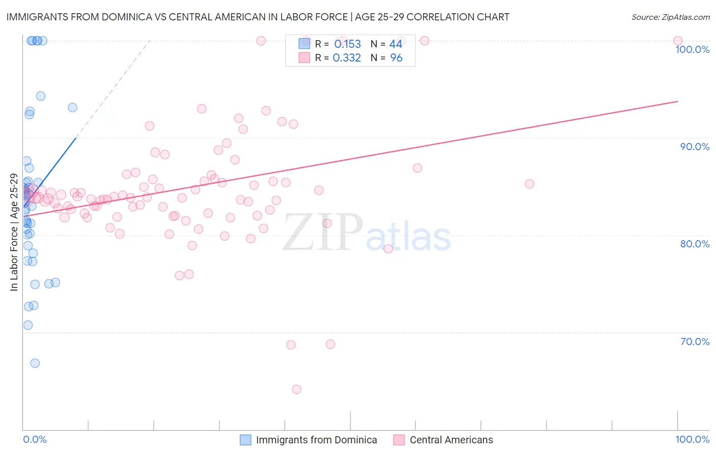 Immigrants from Dominica vs Central American In Labor Force | Age 25-29