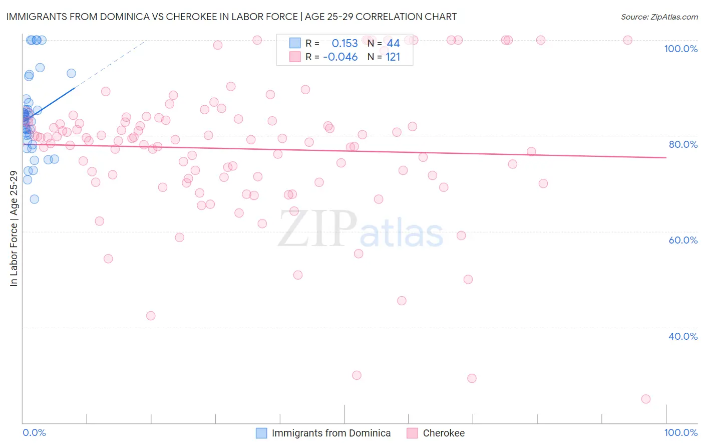 Immigrants from Dominica vs Cherokee In Labor Force | Age 25-29