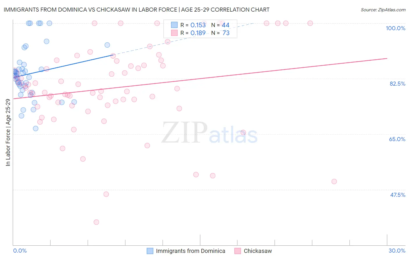 Immigrants from Dominica vs Chickasaw In Labor Force | Age 25-29