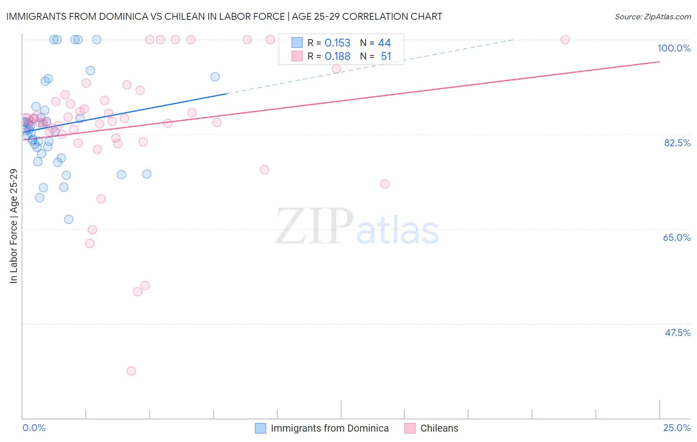 Immigrants from Dominica vs Chilean In Labor Force | Age 25-29