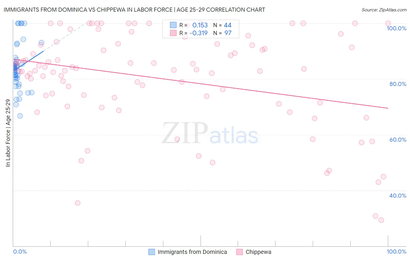 Immigrants from Dominica vs Chippewa In Labor Force | Age 25-29