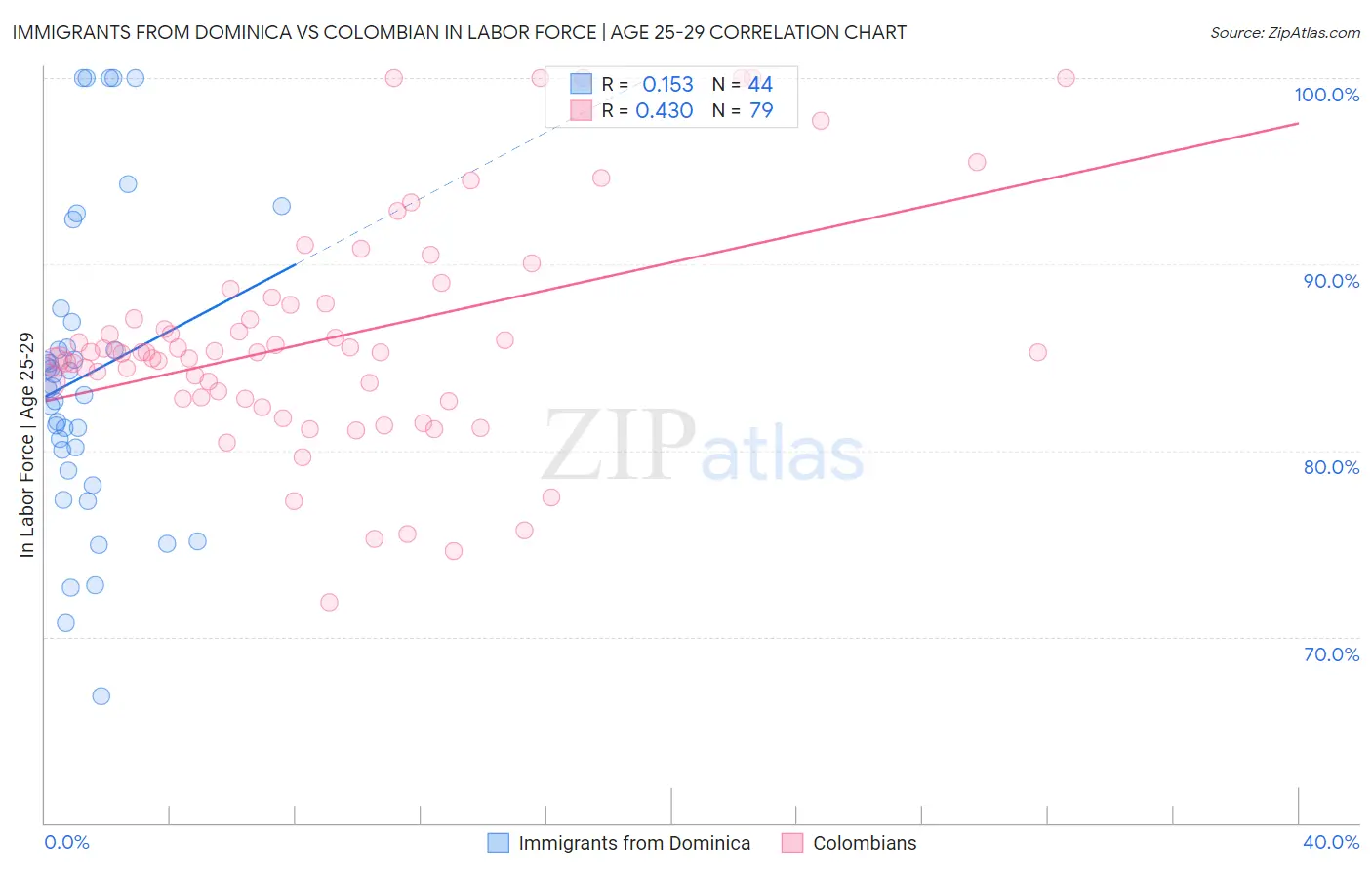 Immigrants from Dominica vs Colombian In Labor Force | Age 25-29