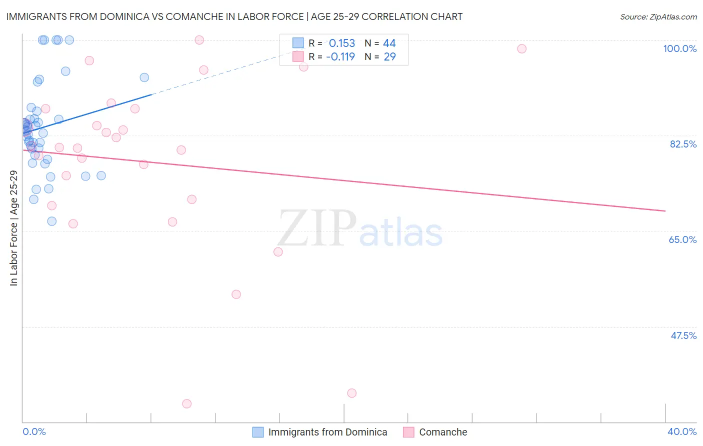 Immigrants from Dominica vs Comanche In Labor Force | Age 25-29