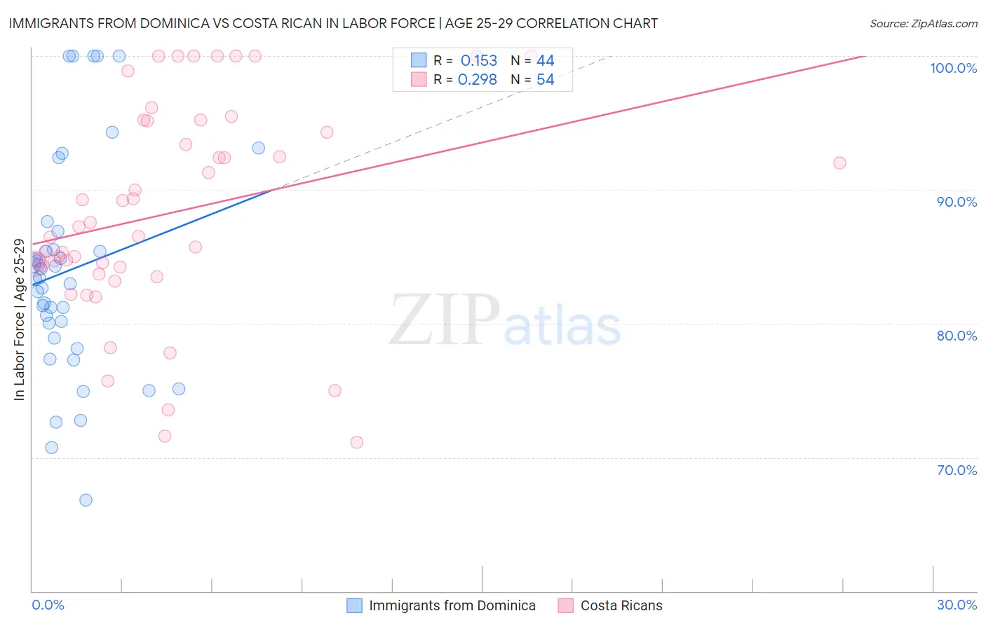 Immigrants from Dominica vs Costa Rican In Labor Force | Age 25-29