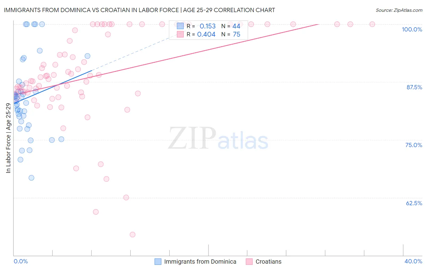 Immigrants from Dominica vs Croatian In Labor Force | Age 25-29