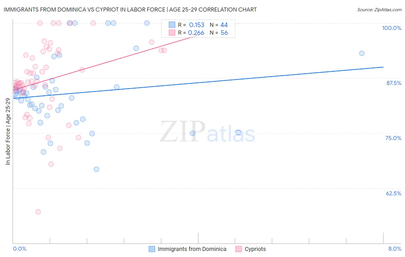 Immigrants from Dominica vs Cypriot In Labor Force | Age 25-29