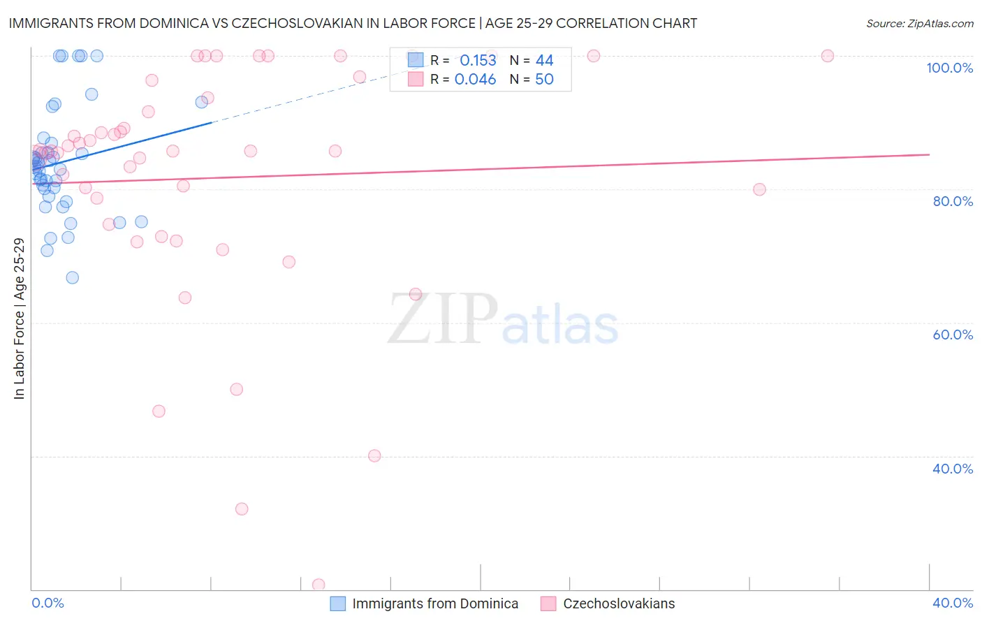 Immigrants from Dominica vs Czechoslovakian In Labor Force | Age 25-29