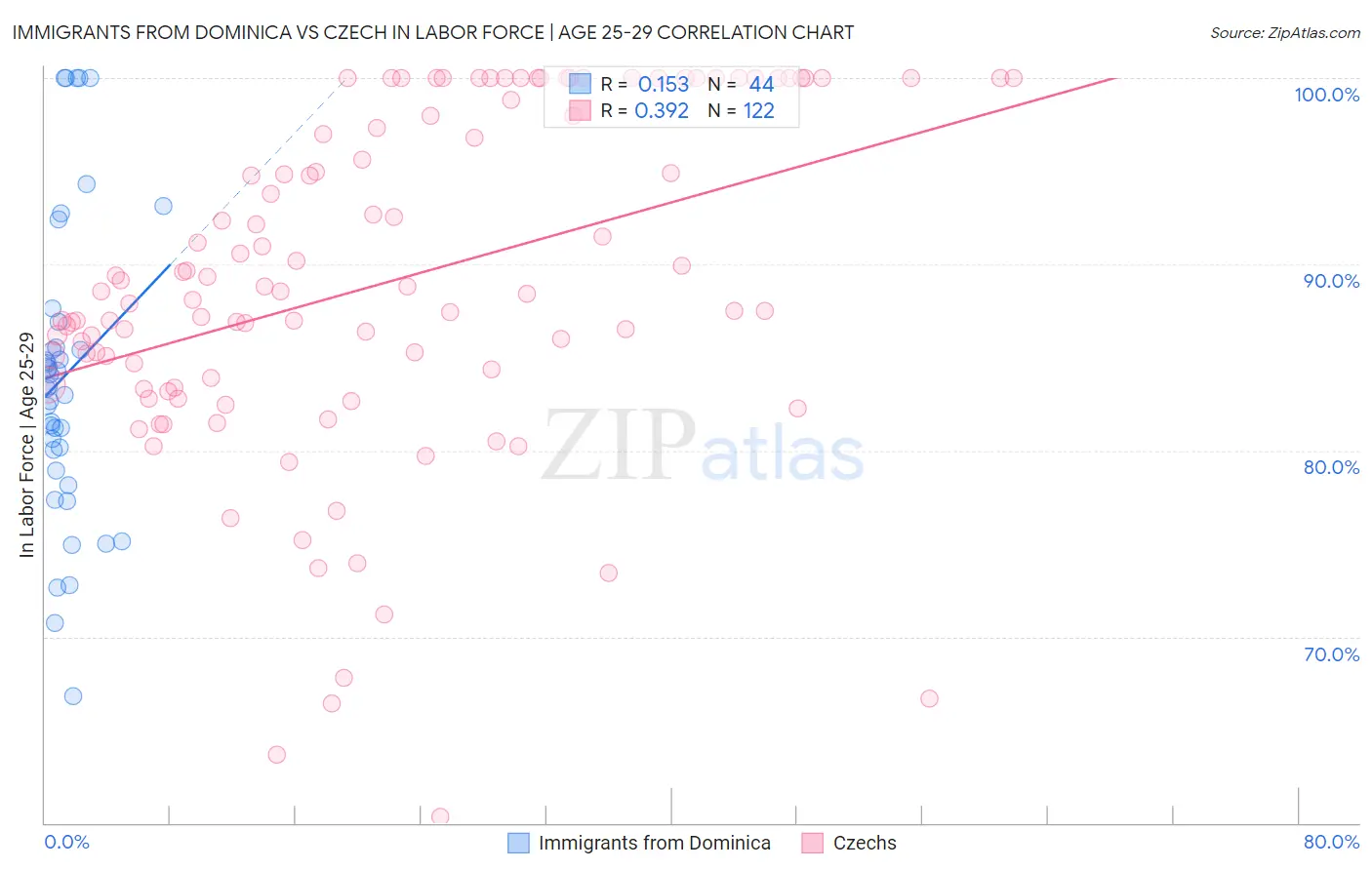 Immigrants from Dominica vs Czech In Labor Force | Age 25-29
