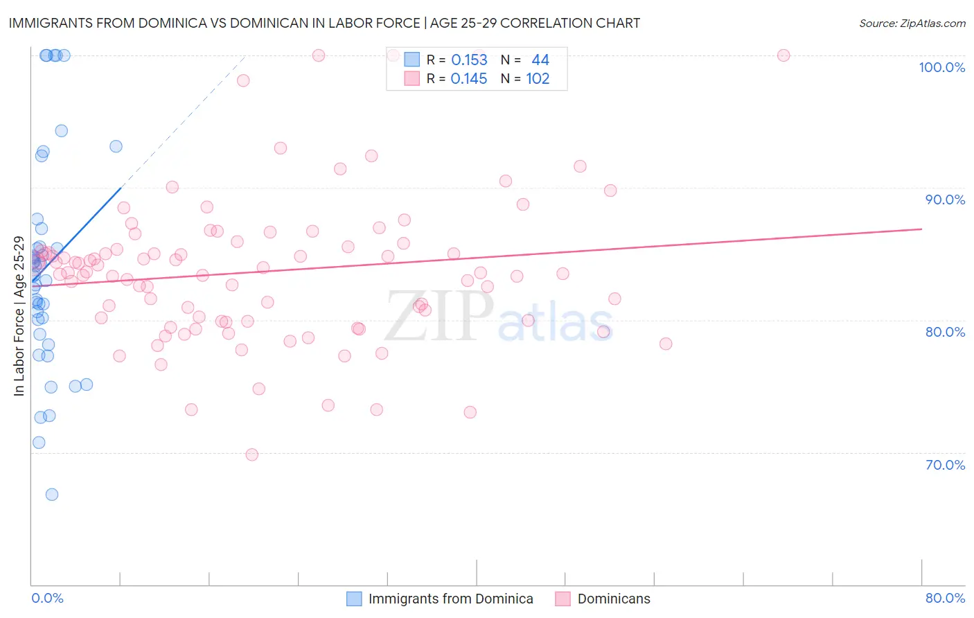 Immigrants from Dominica vs Dominican In Labor Force | Age 25-29