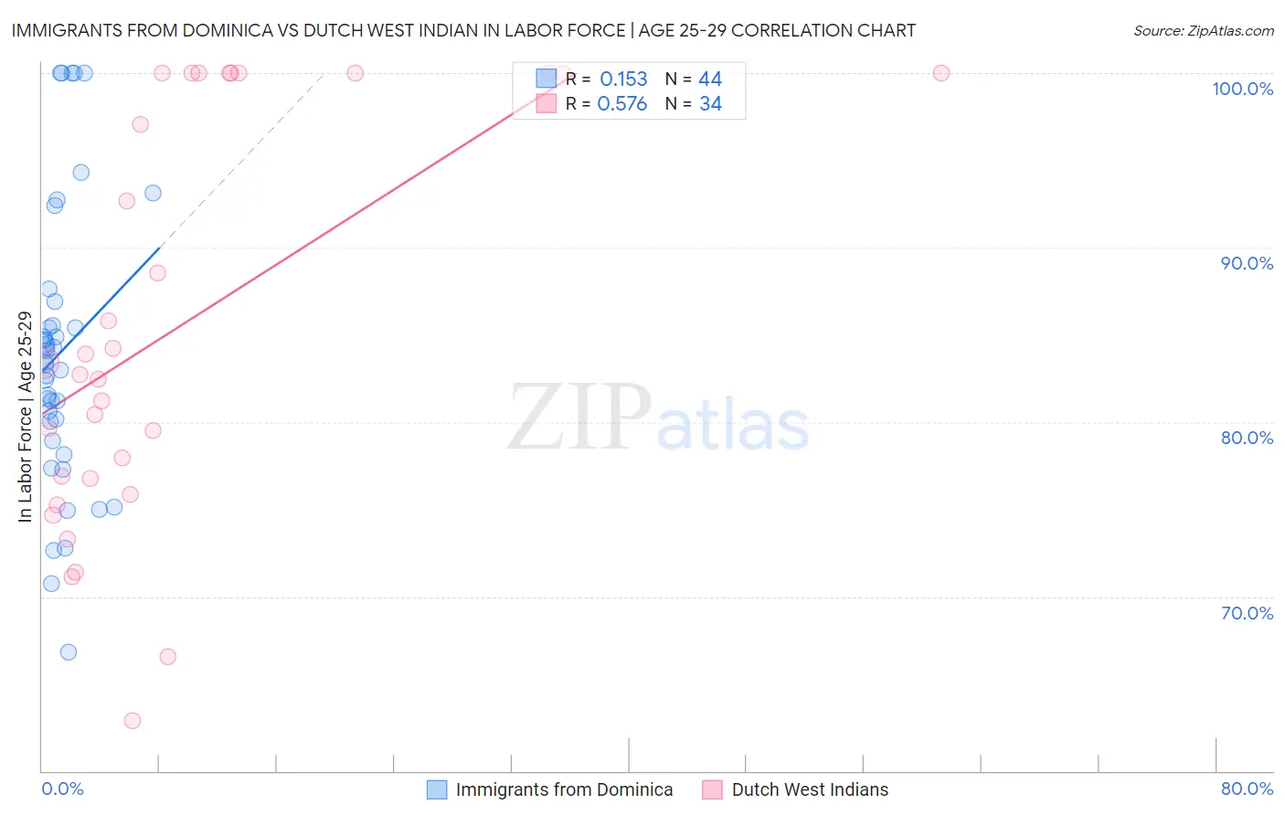 Immigrants from Dominica vs Dutch West Indian In Labor Force | Age 25-29