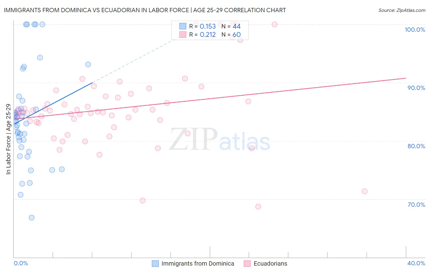 Immigrants from Dominica vs Ecuadorian In Labor Force | Age 25-29