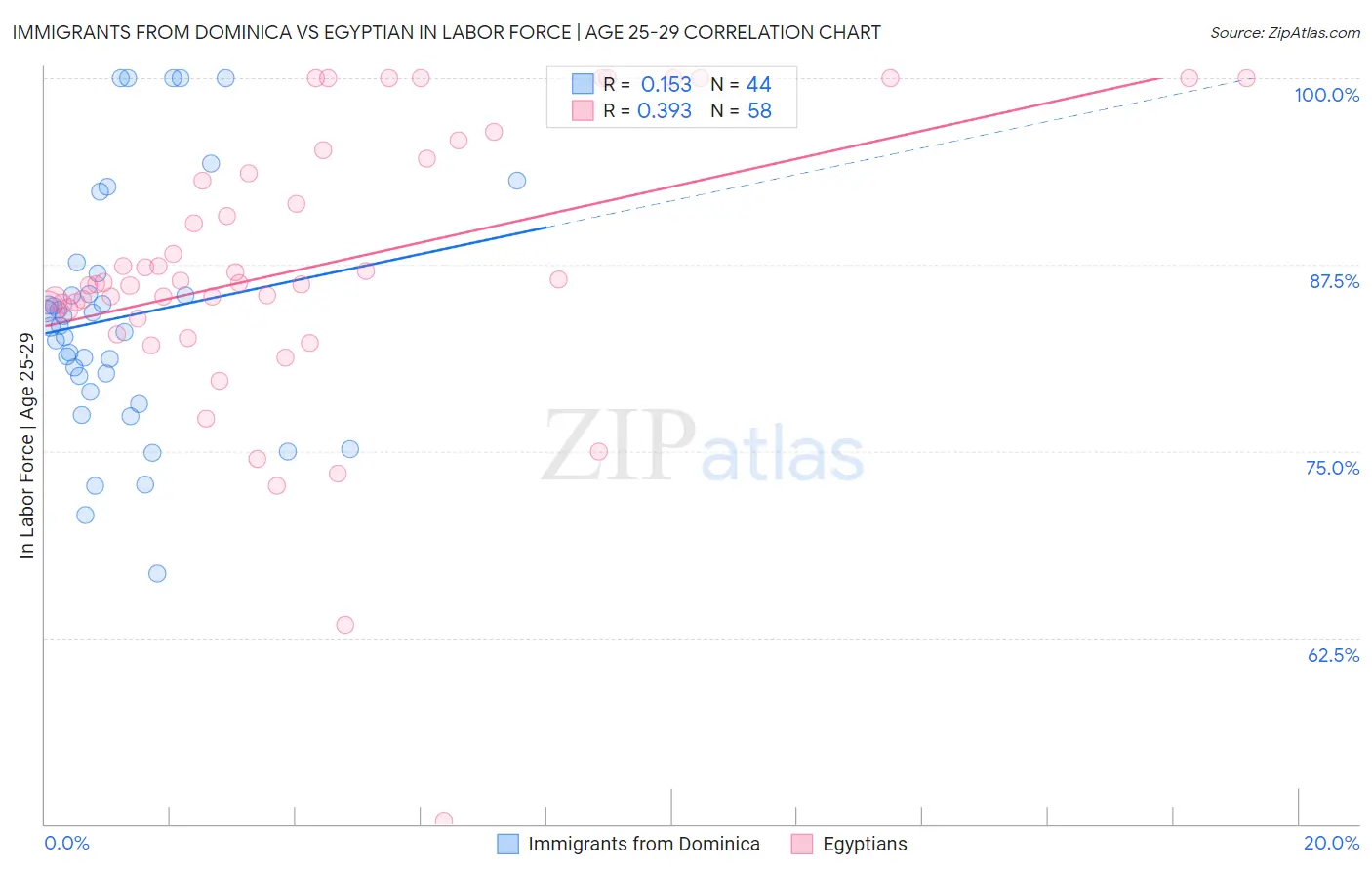 Immigrants from Dominica vs Egyptian In Labor Force | Age 25-29