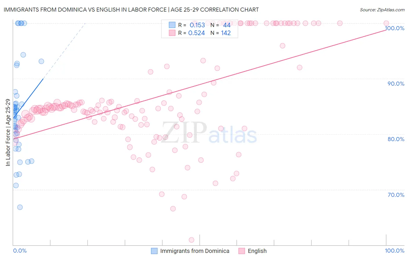 Immigrants from Dominica vs English In Labor Force | Age 25-29