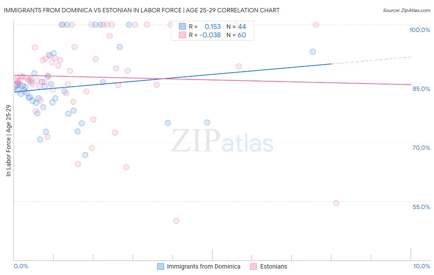 Immigrants from Dominica vs Estonian In Labor Force | Age 25-29