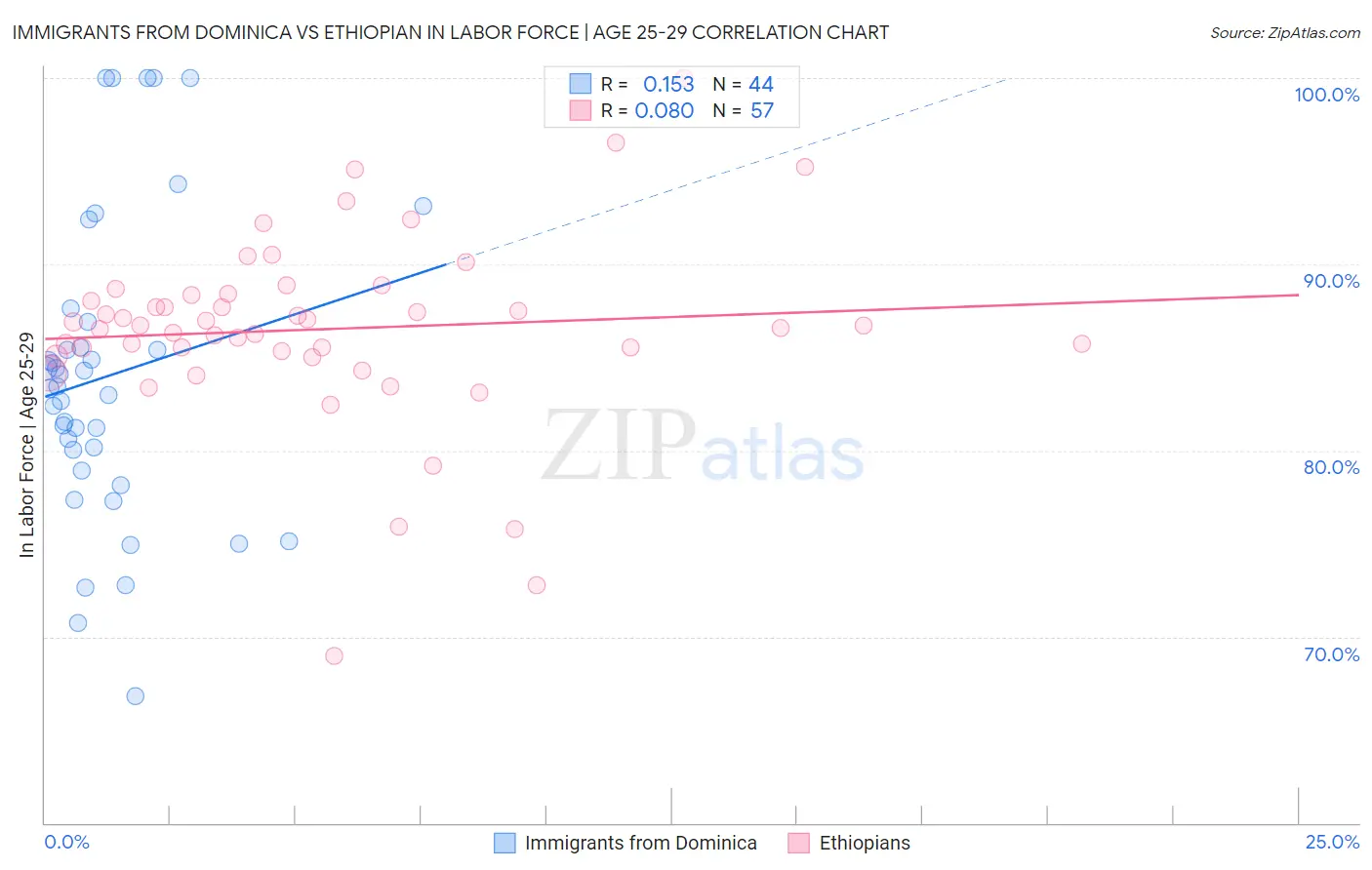 Immigrants from Dominica vs Ethiopian In Labor Force | Age 25-29