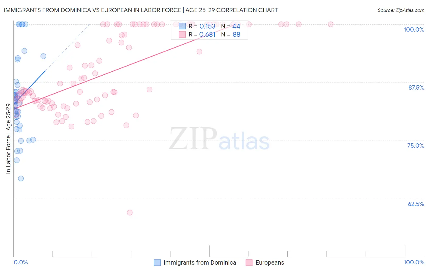 Immigrants from Dominica vs European In Labor Force | Age 25-29