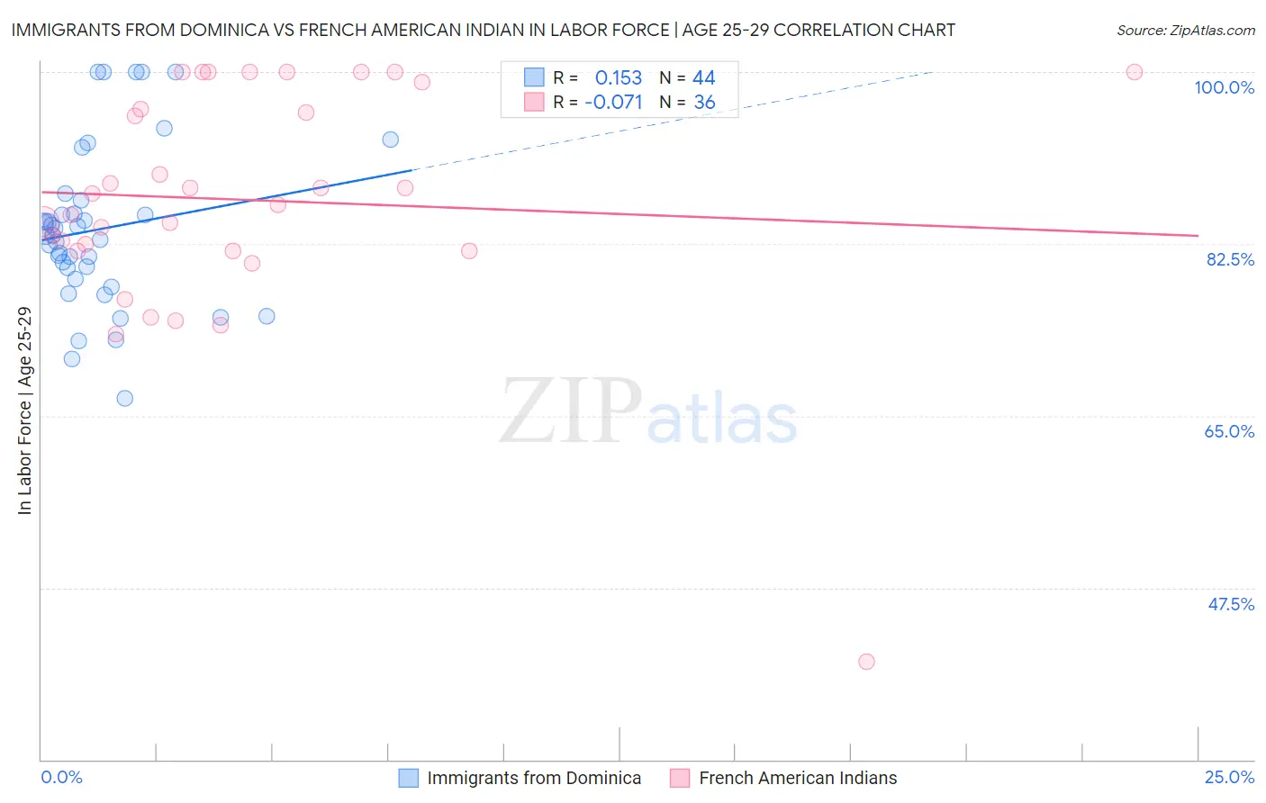 Immigrants from Dominica vs French American Indian In Labor Force | Age 25-29