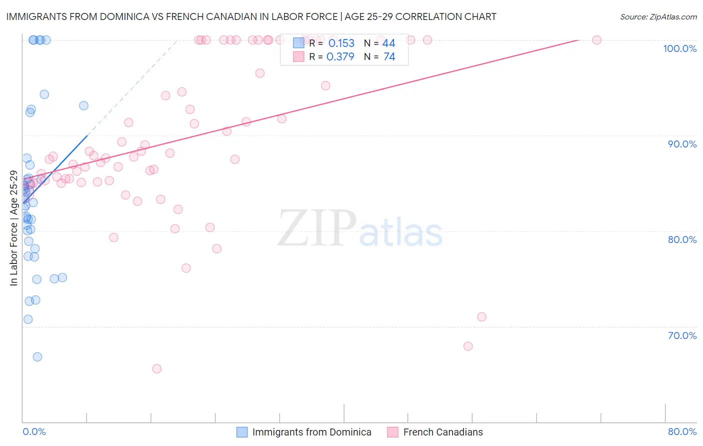 Immigrants from Dominica vs French Canadian In Labor Force | Age 25-29