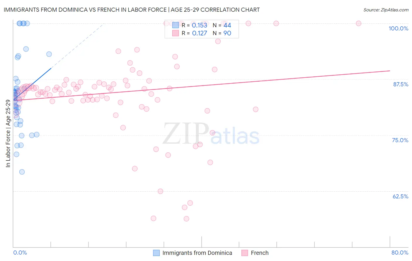 Immigrants from Dominica vs French In Labor Force | Age 25-29