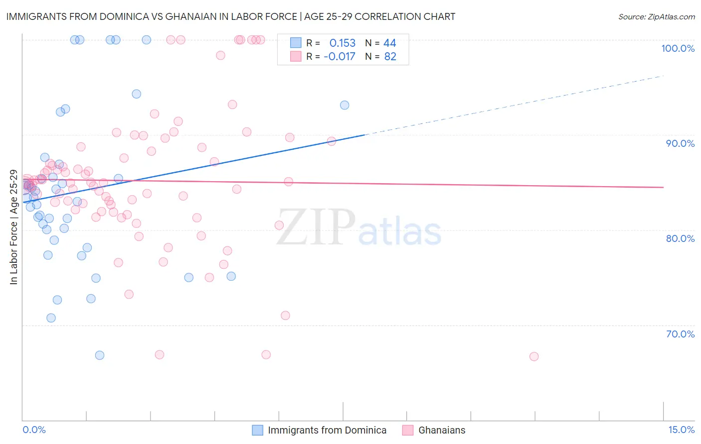 Immigrants from Dominica vs Ghanaian In Labor Force | Age 25-29
