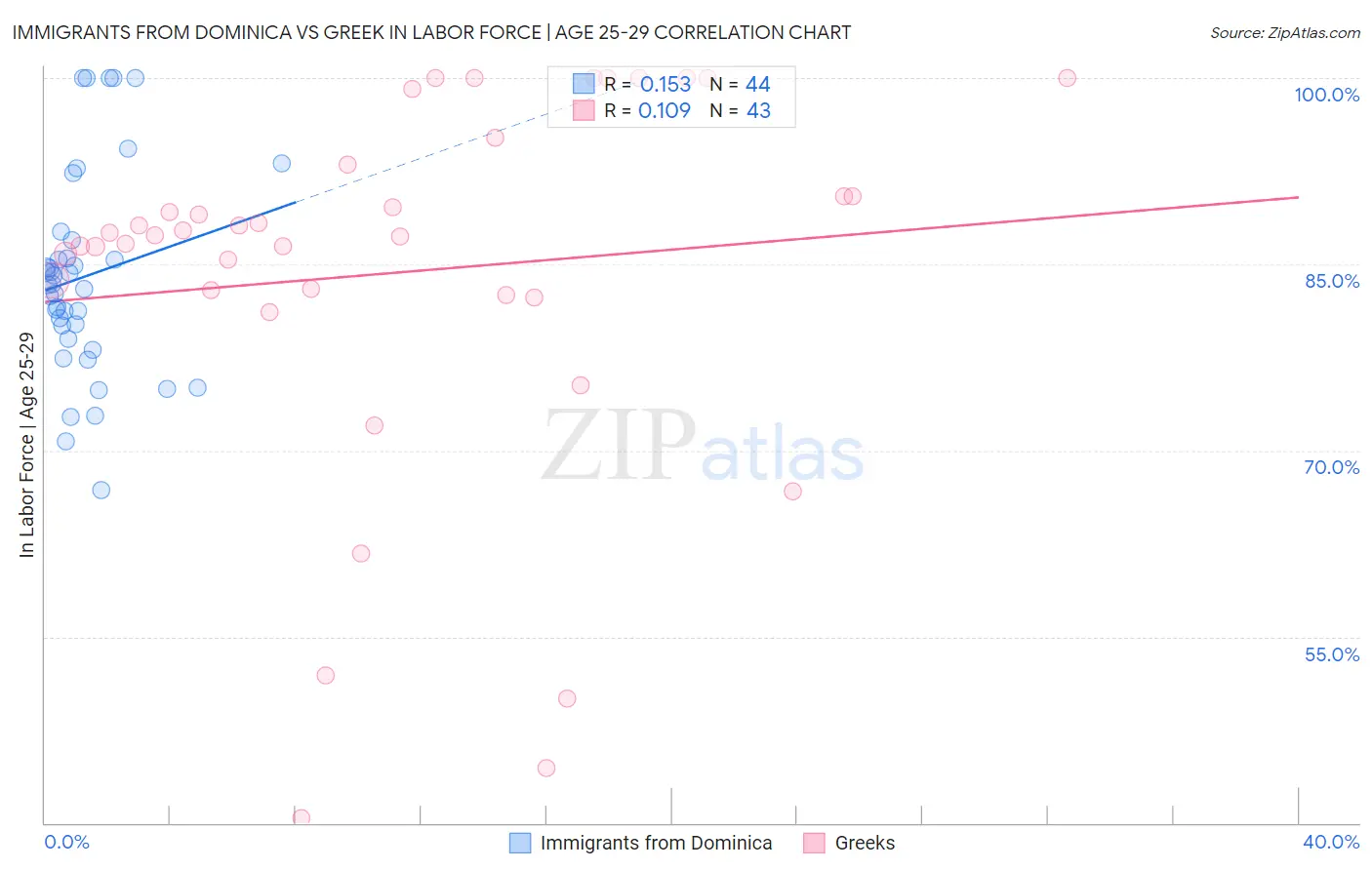 Immigrants from Dominica vs Greek In Labor Force | Age 25-29