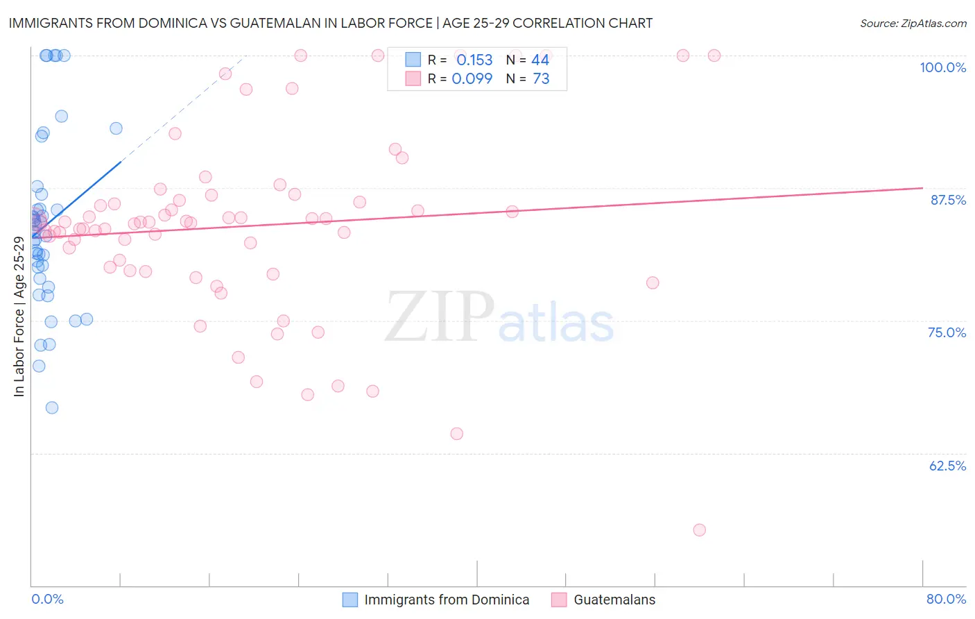 Immigrants from Dominica vs Guatemalan In Labor Force | Age 25-29