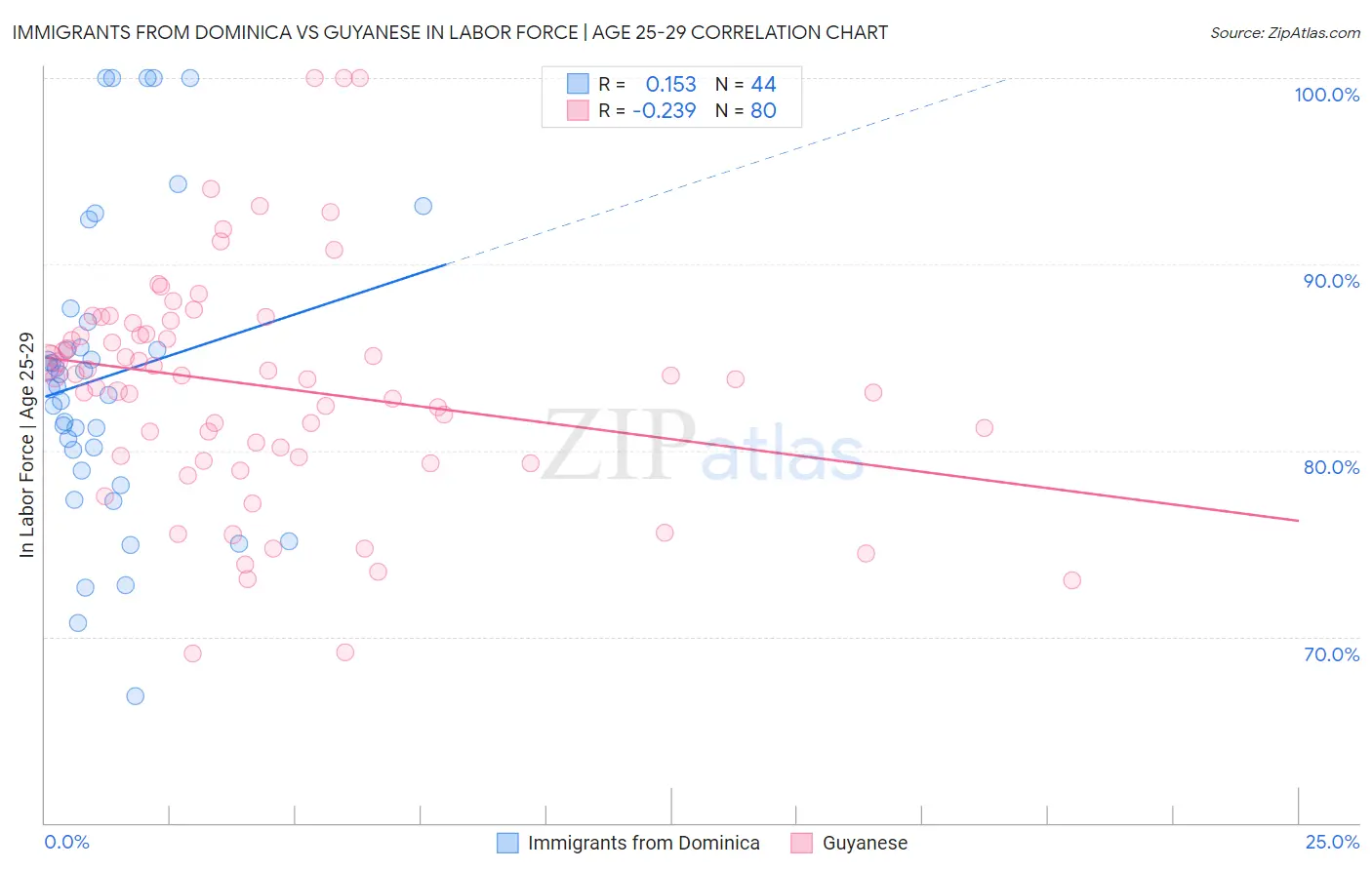 Immigrants from Dominica vs Guyanese In Labor Force | Age 25-29
