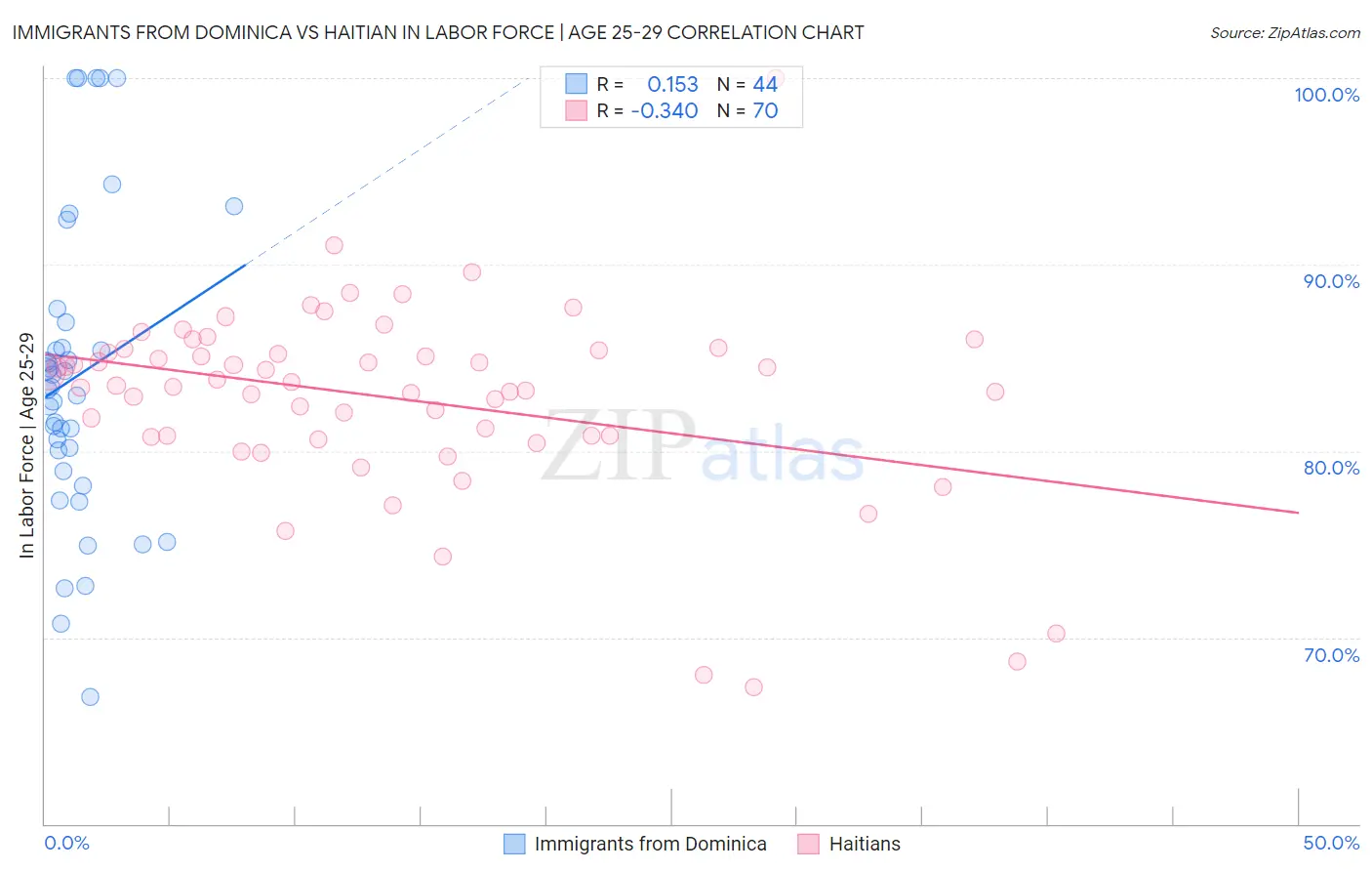 Immigrants from Dominica vs Haitian In Labor Force | Age 25-29