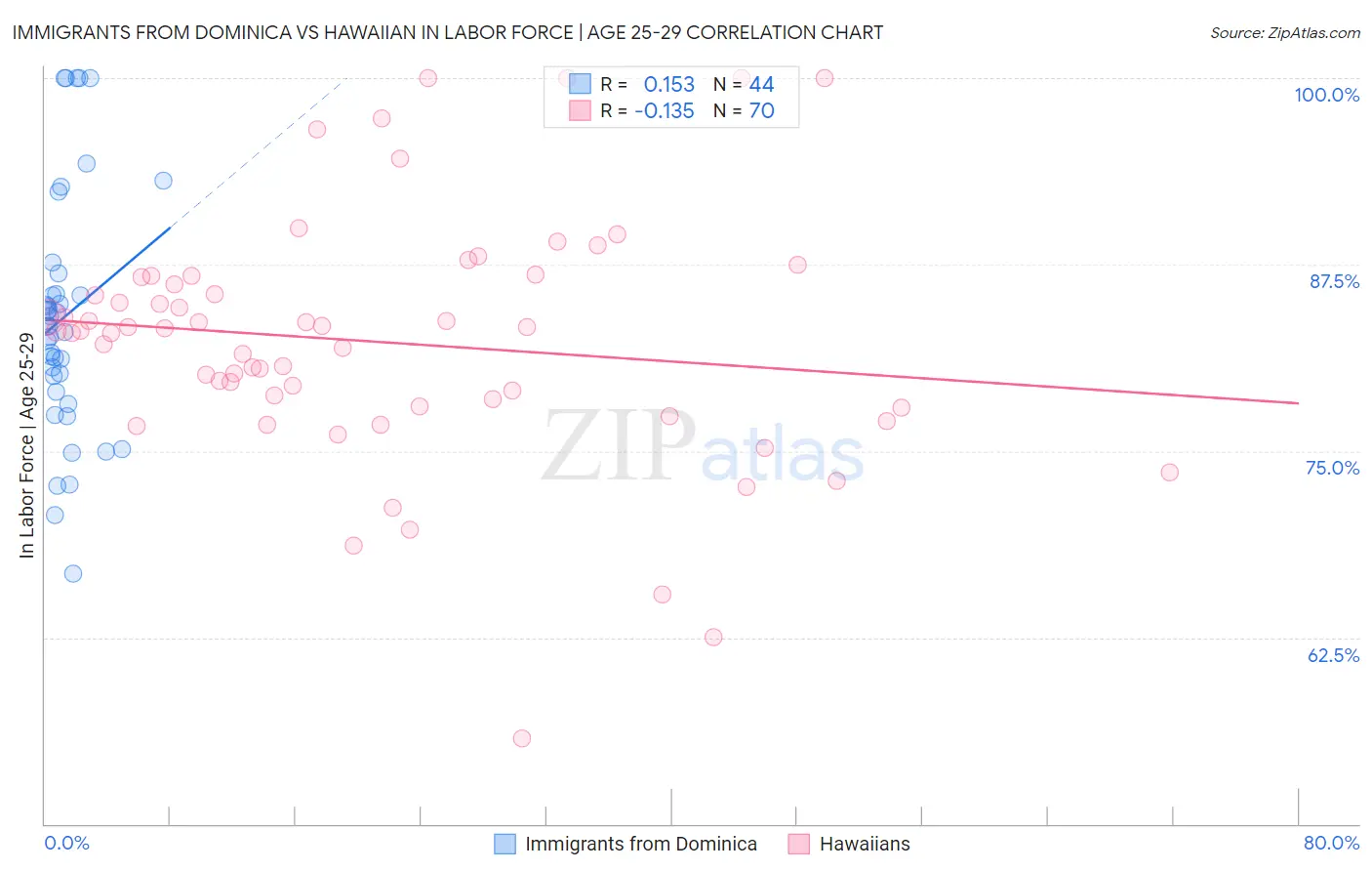 Immigrants from Dominica vs Hawaiian In Labor Force | Age 25-29