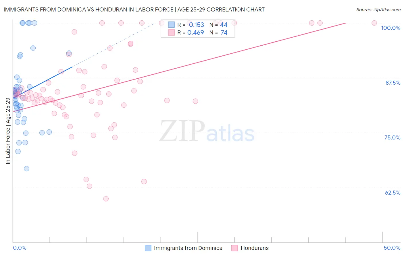 Immigrants from Dominica vs Honduran In Labor Force | Age 25-29