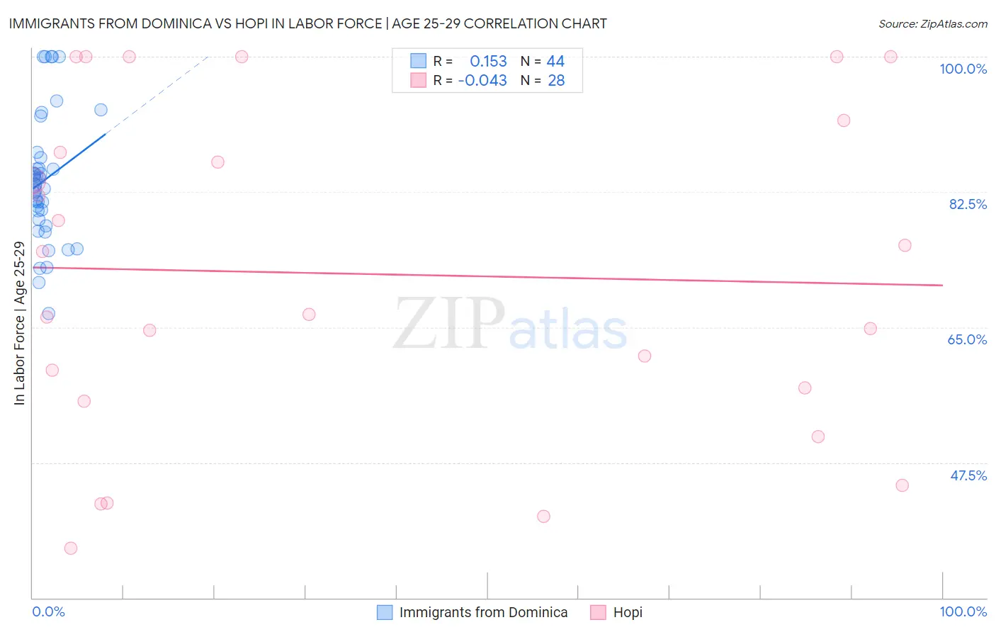 Immigrants from Dominica vs Hopi In Labor Force | Age 25-29