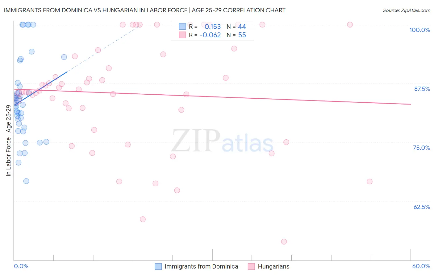 Immigrants from Dominica vs Hungarian In Labor Force | Age 25-29